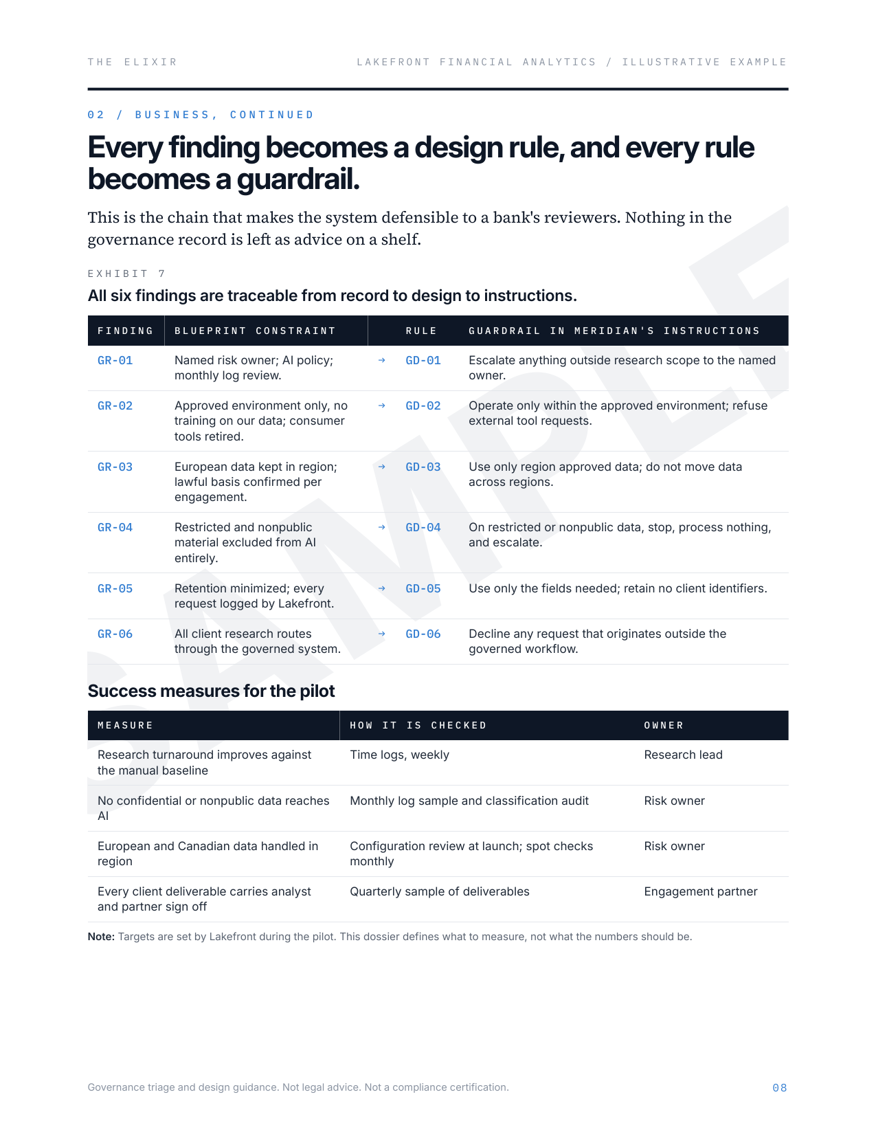 Sample dossier page 8: a table tracing each of six governance findings to a blueprint constraint, a design rule, and a guardrail in the system's instructions.