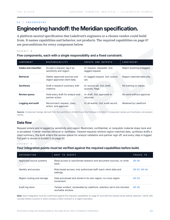 Sample dossier page 9: the engineering handoff, with five components, their inputs and outputs, constraints, data flow, and integration points.